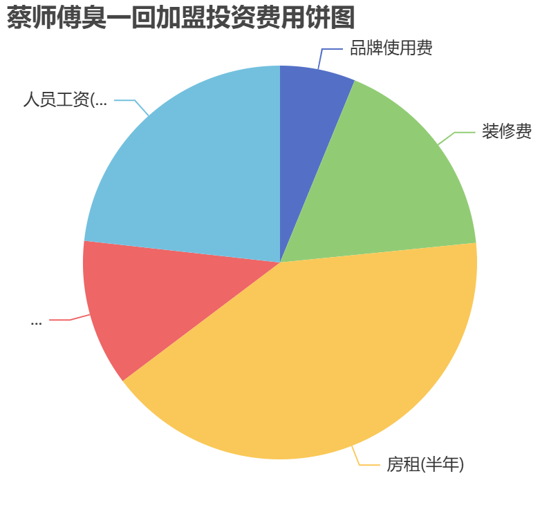 蔡師傅臭一回加盟投資費(fèi)用餅狀圖表