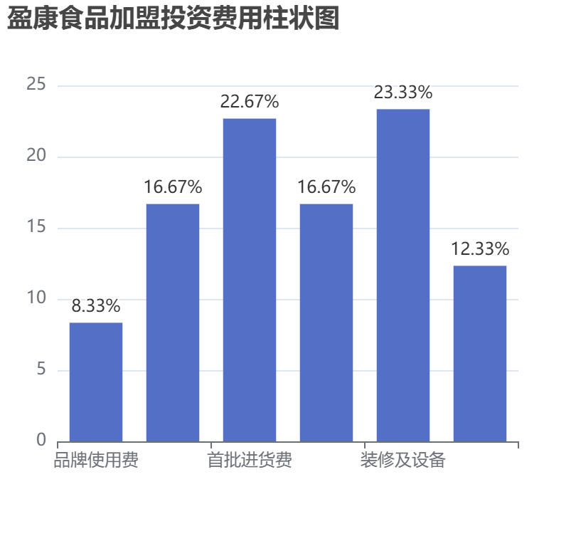 盈康食品加盟投資費(fèi)用柱狀圖表
