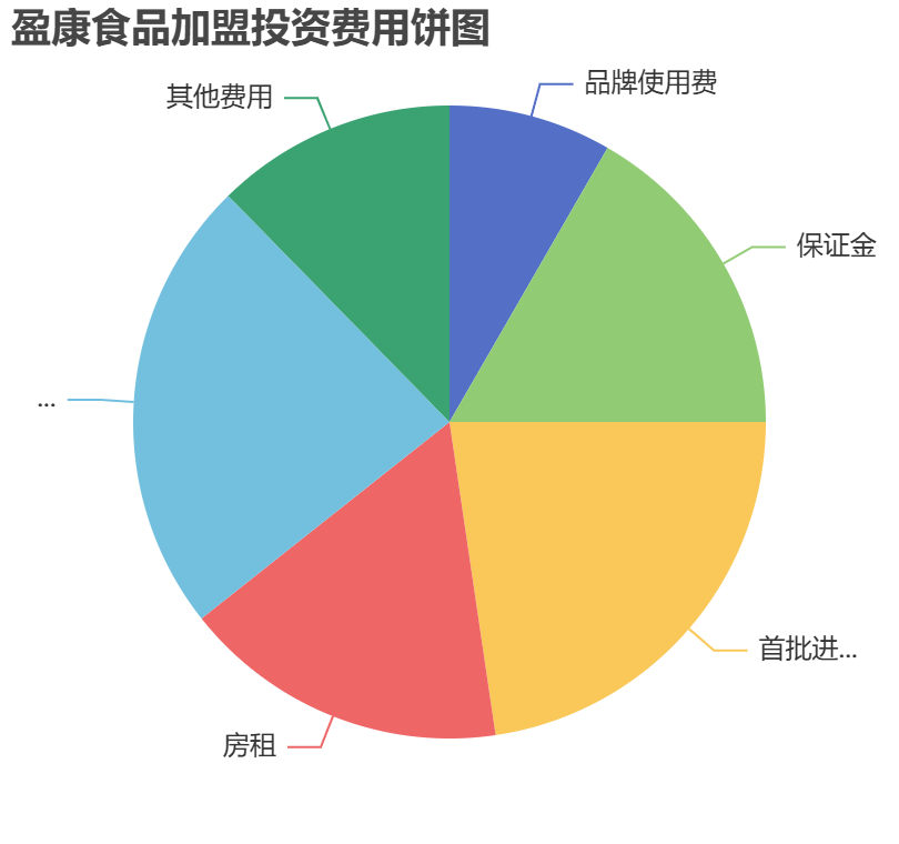 盈康食品加盟投資費(fèi)用餅狀圖表