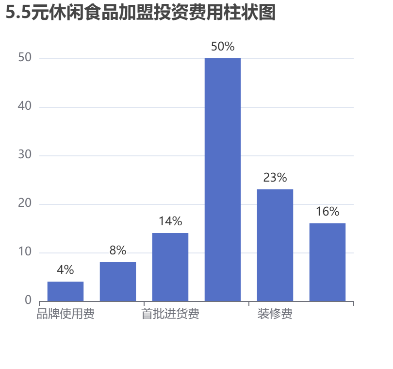 5.5元休閑食品加盟投資費(fèi)用柱狀圖表