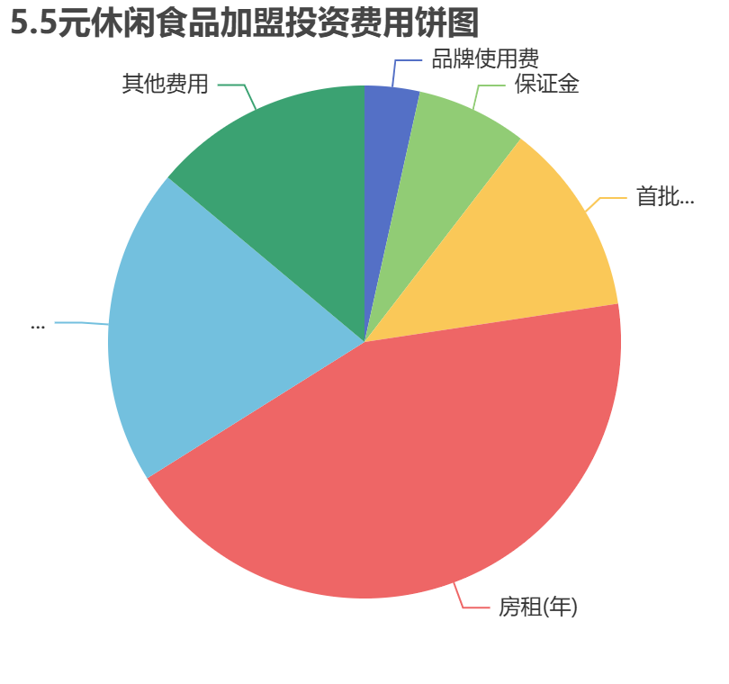 5.5元休閑食品加盟投資費(fèi)用餅狀圖表
