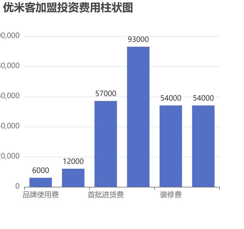 優(yōu)米客加盟投資費用柱狀圖表