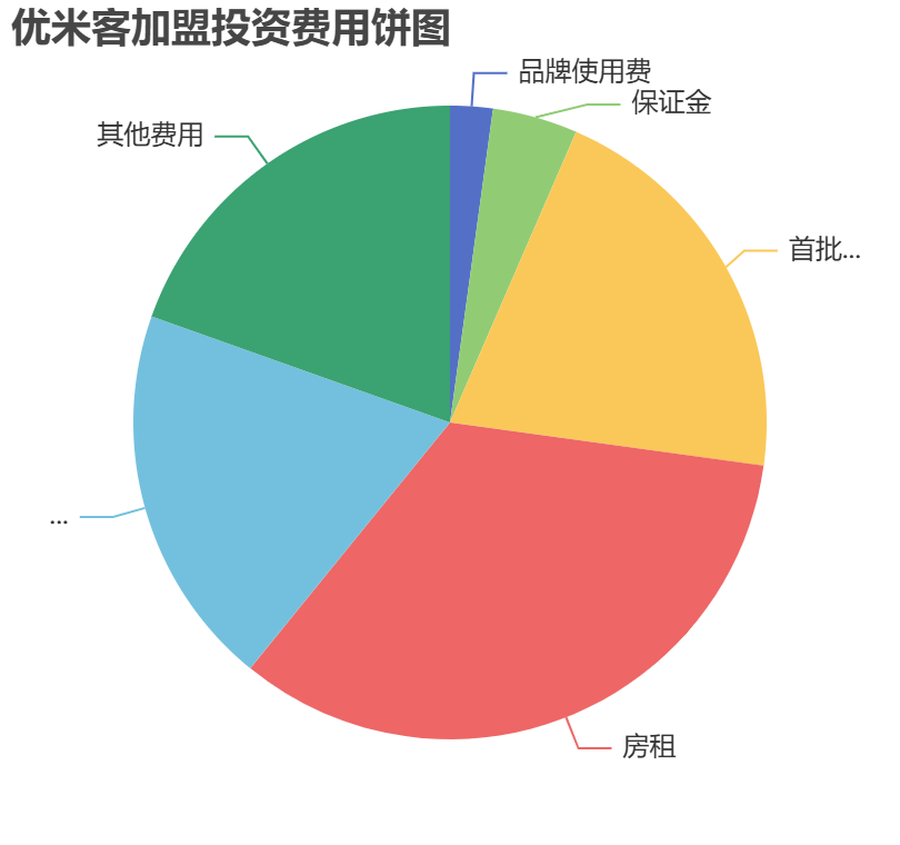 優(yōu)米客加盟投資費用餅狀圖表