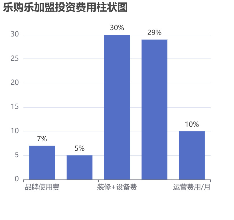 樂(lè)購(gòu)樂(lè)加盟投資費(fèi)用柱狀圖表