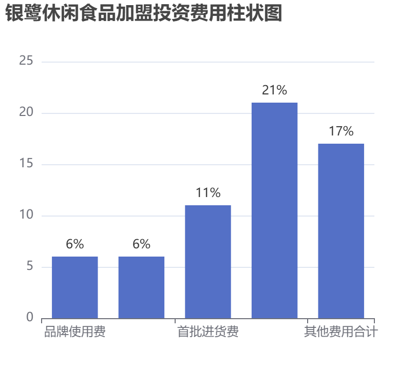 銀鷺休閑食品加盟投資費(fèi)用柱狀圖表