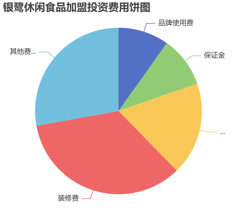 銀鷺休閑食品加盟投資費(fèi)用餅狀圖表