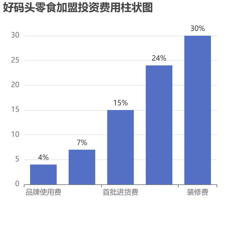 好碼頭零食加盟投資費(fèi)用柱狀圖表