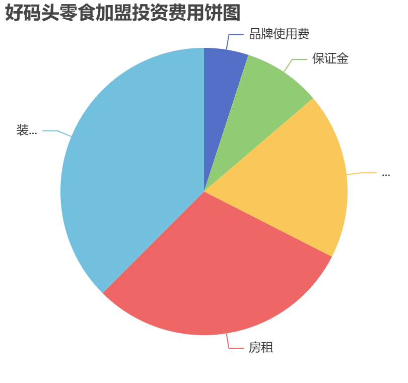好碼頭零食加盟投資費(fèi)用餅狀圖表