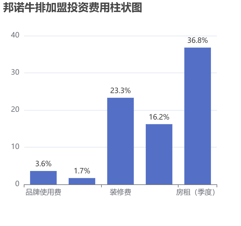 邦諾牛排加盟投資費(fèi)用柱狀圖表
