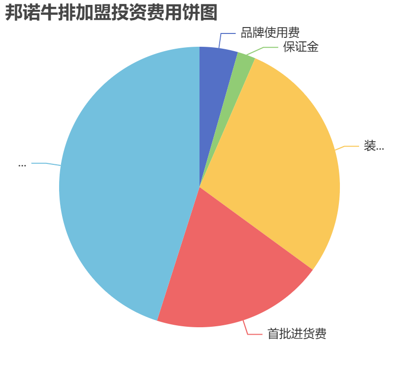邦諾牛排加盟投資費(fèi)用餅狀圖表