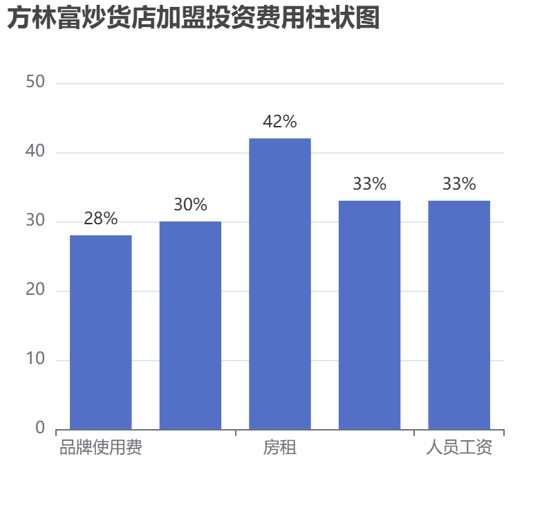 方林富炒貨店加盟投資費(fèi)用柱狀圖表
