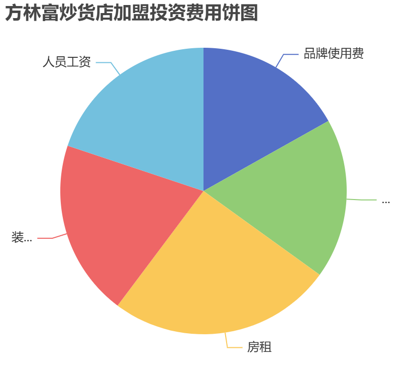 方林富炒貨店加盟投資費(fèi)用餅狀圖表