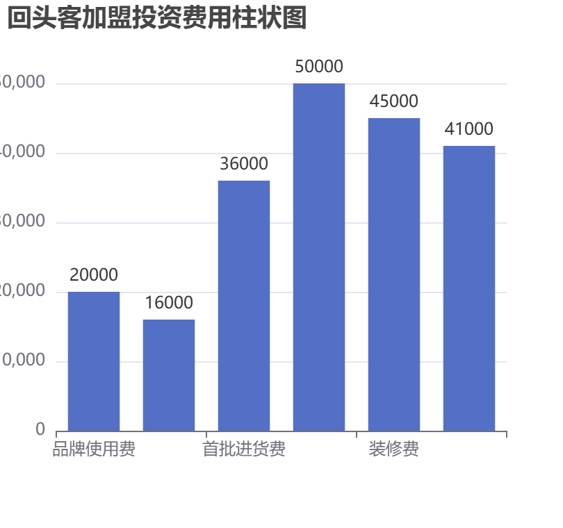 回頭客加盟投資費用柱狀圖表