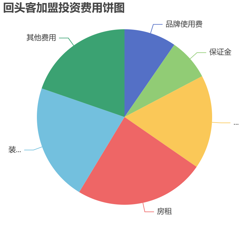 回頭客加盟投資費用餅狀圖表