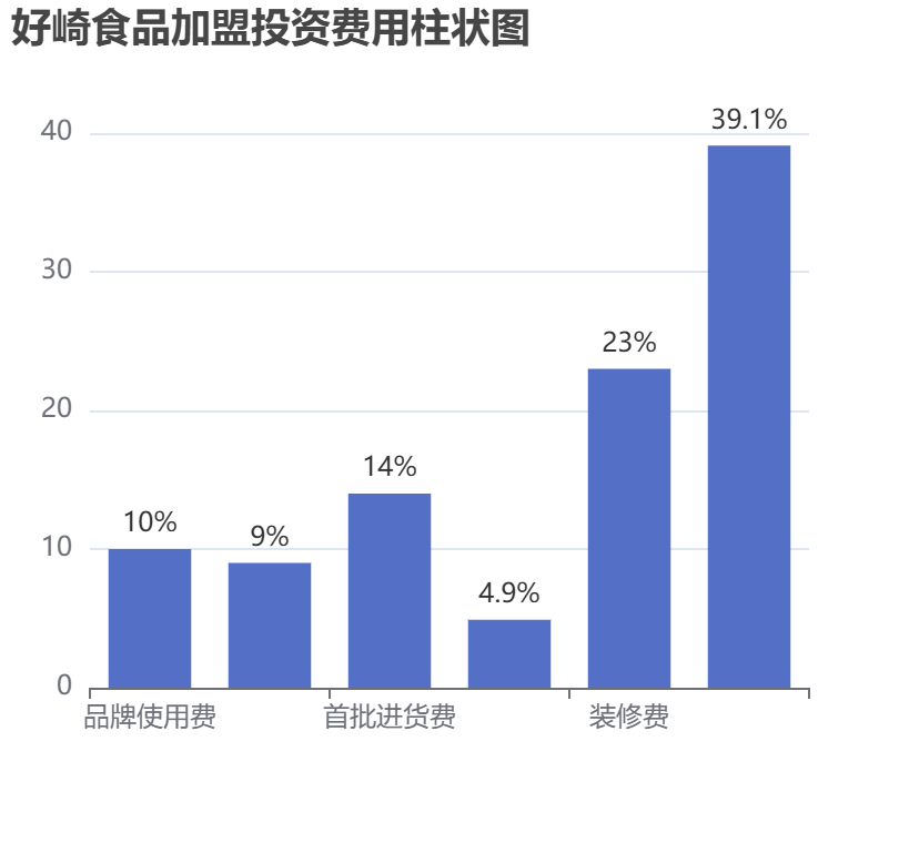 好崎食品加盟投資費用柱狀圖表