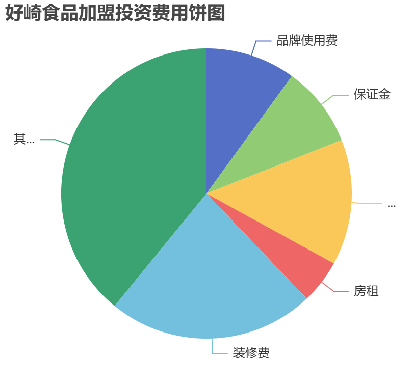 好崎食品加盟投資費用餅狀圖表
