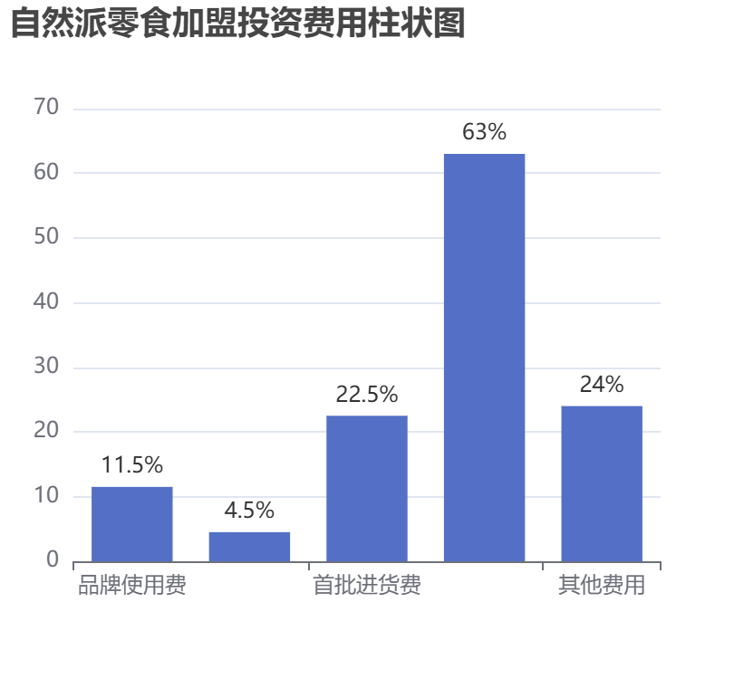 自然派零食加盟投資費用柱狀圖表