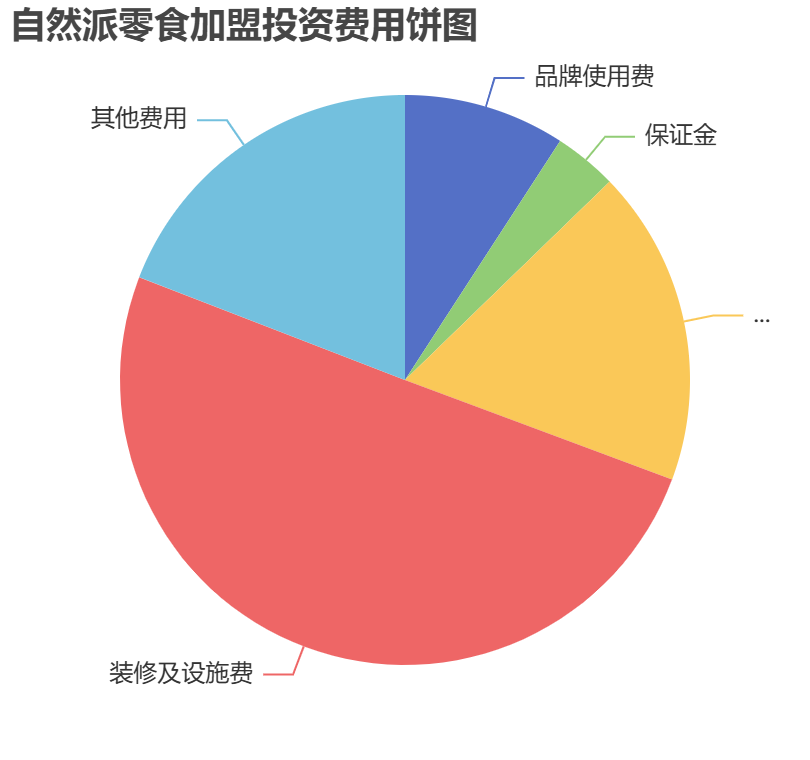 自然派零食加盟投資費用餅狀圖表