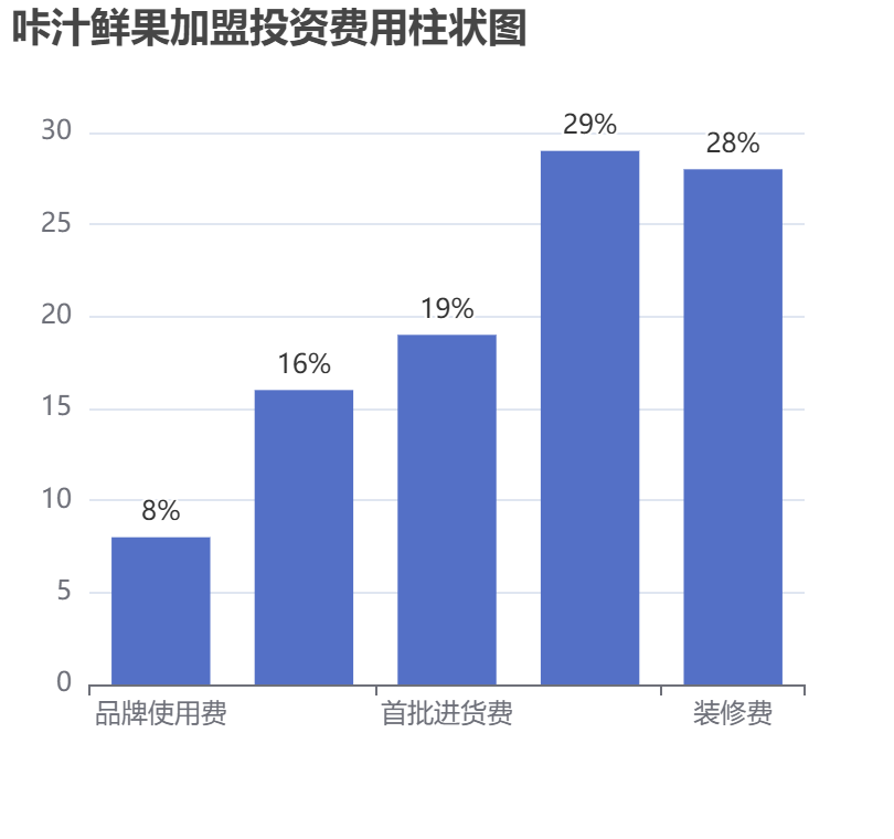 咔汁鮮果加盟投資費(fèi)用柱狀圖表