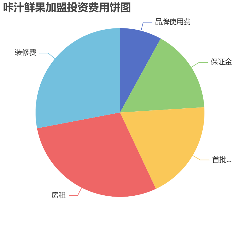 咔汁鮮果加盟投資費(fèi)用餅狀圖表