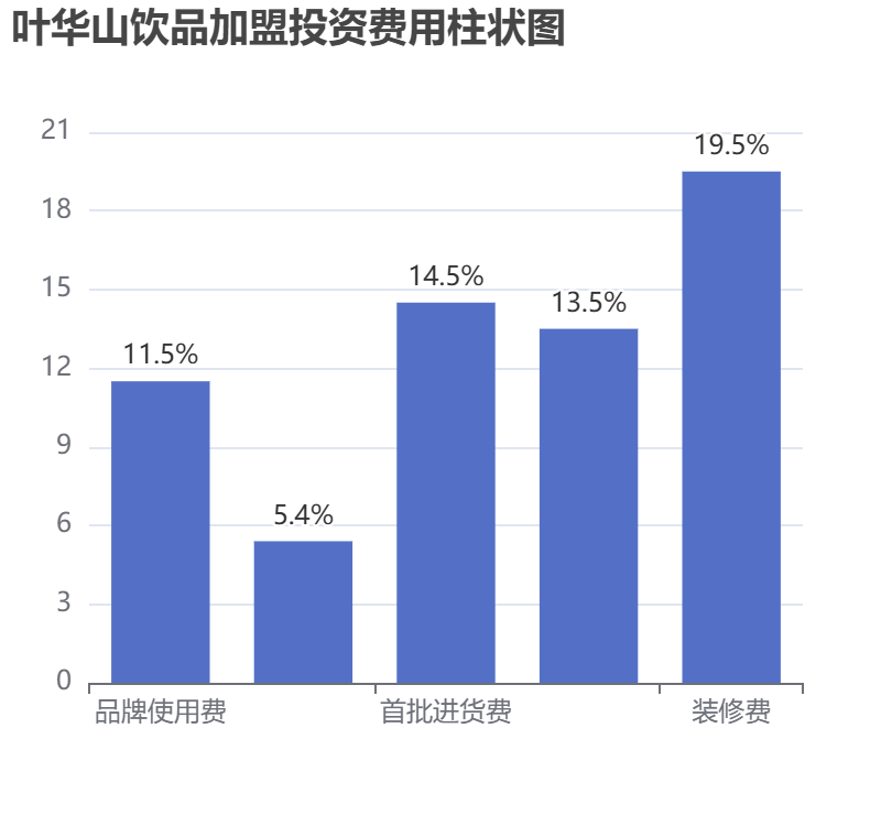 葉華山飲品加盟投資費(fèi)用柱狀圖表