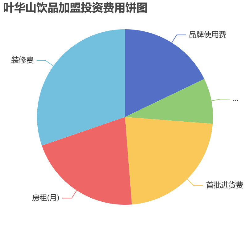 葉華山飲品加盟投資費(fèi)用餅狀圖表