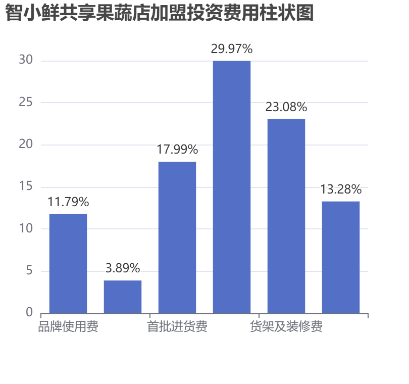 智小鮮共享果蔬店加盟投資費(fèi)用柱狀圖表