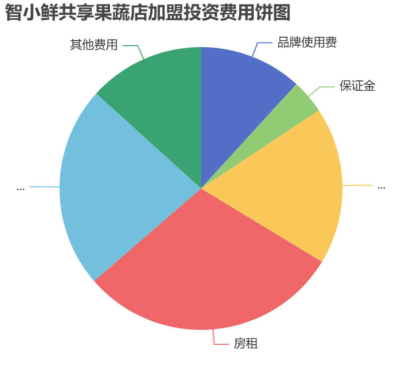 智小鮮共享果蔬店加盟投資費(fèi)用餅狀圖表