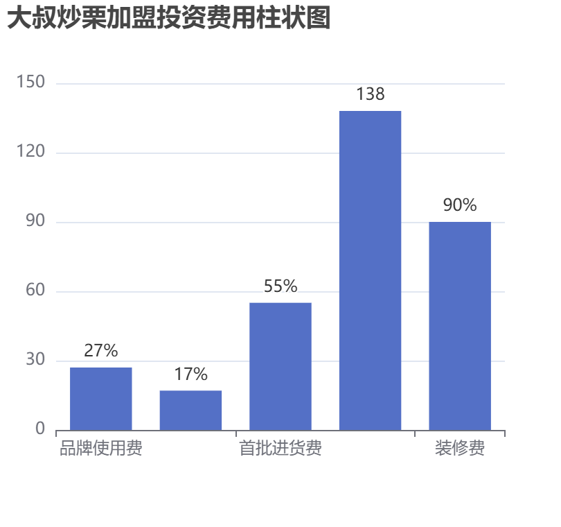 大叔炒栗加盟投資費(fèi)用柱狀圖表
