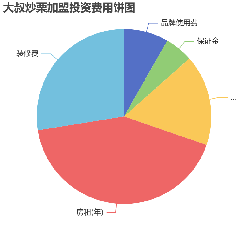 大叔炒栗加盟投資費(fèi)用餅狀圖表