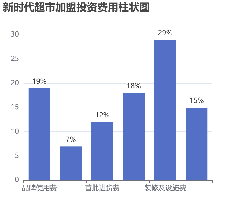 新時(shí)代超市加盟投資費(fèi)用柱狀圖表