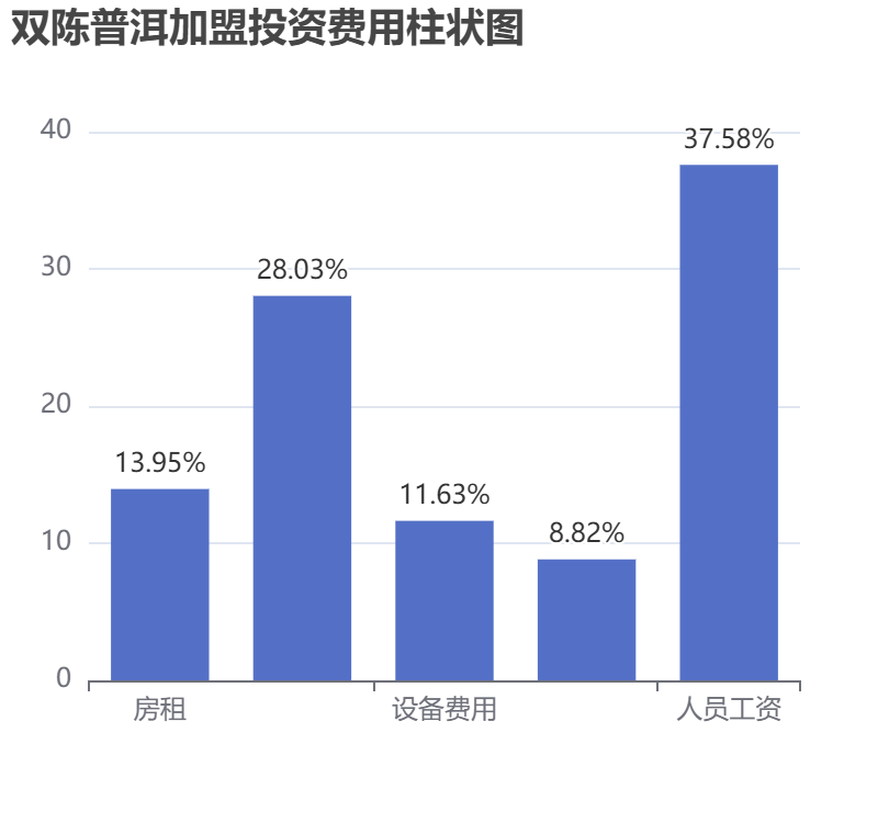 雙陳普洱加盟投資費(fèi)用柱狀圖表