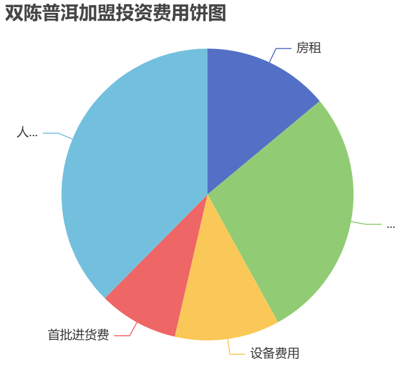雙陳普洱加盟投資費(fèi)用餅狀圖表