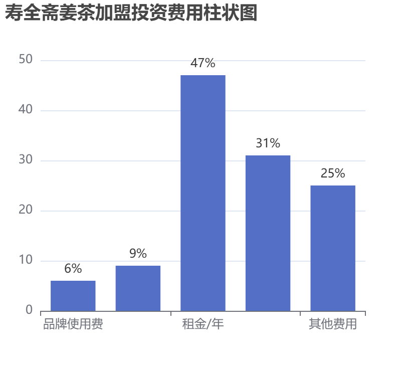 壽全齋姜茶加盟投資費(fèi)用柱狀圖表