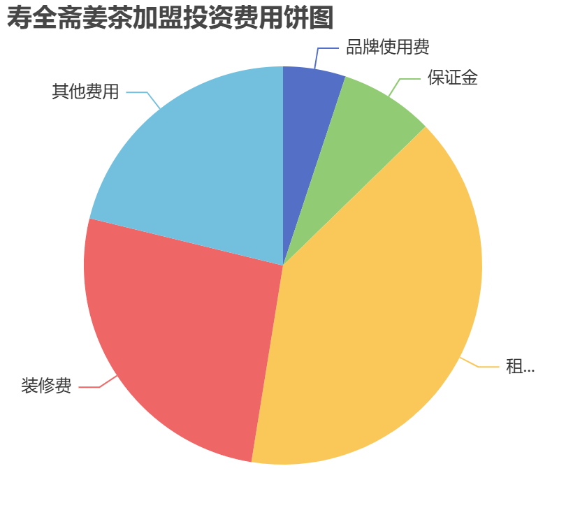壽全齋姜茶加盟投資費(fèi)用餅狀圖表
