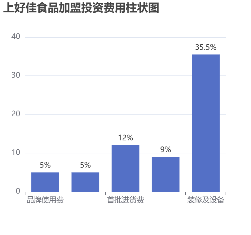 上好佳食品加盟投資費(fèi)用柱狀圖表