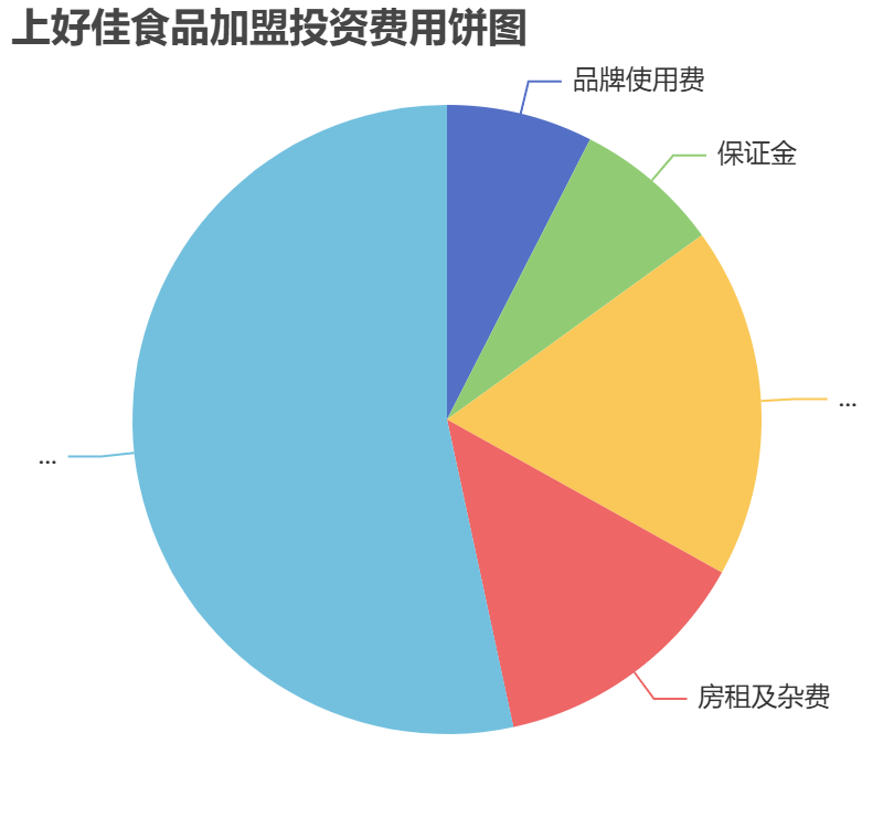 上好佳食品加盟投資費(fèi)用餅狀圖表