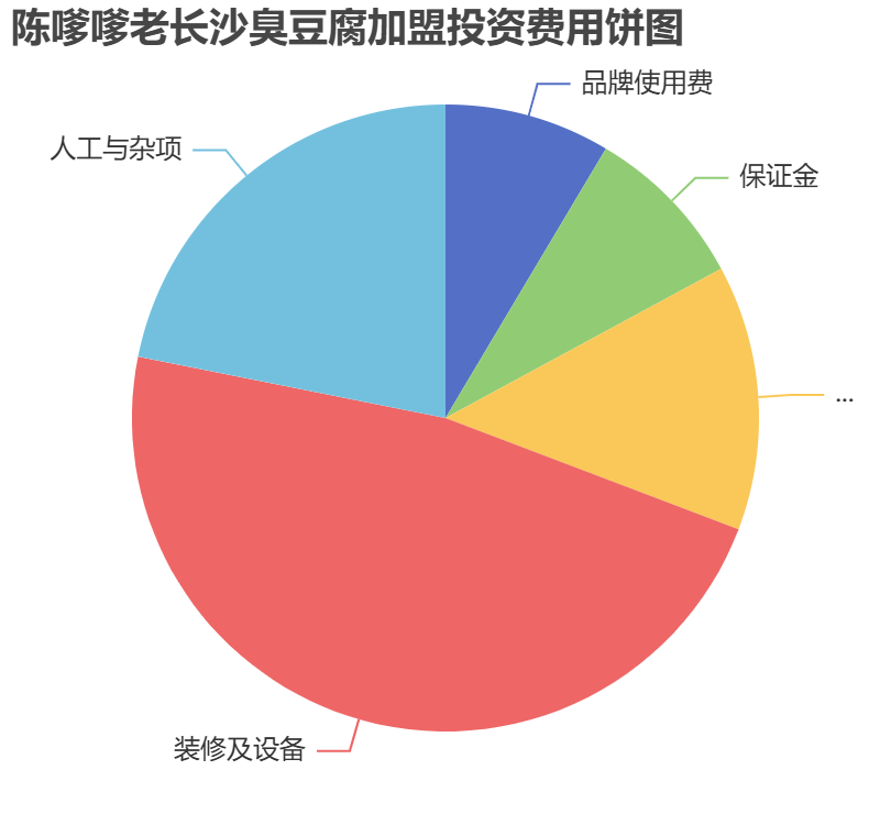 陳嗲嗲老長沙臭豆腐加盟投資費(fèi)用餅狀圖表
