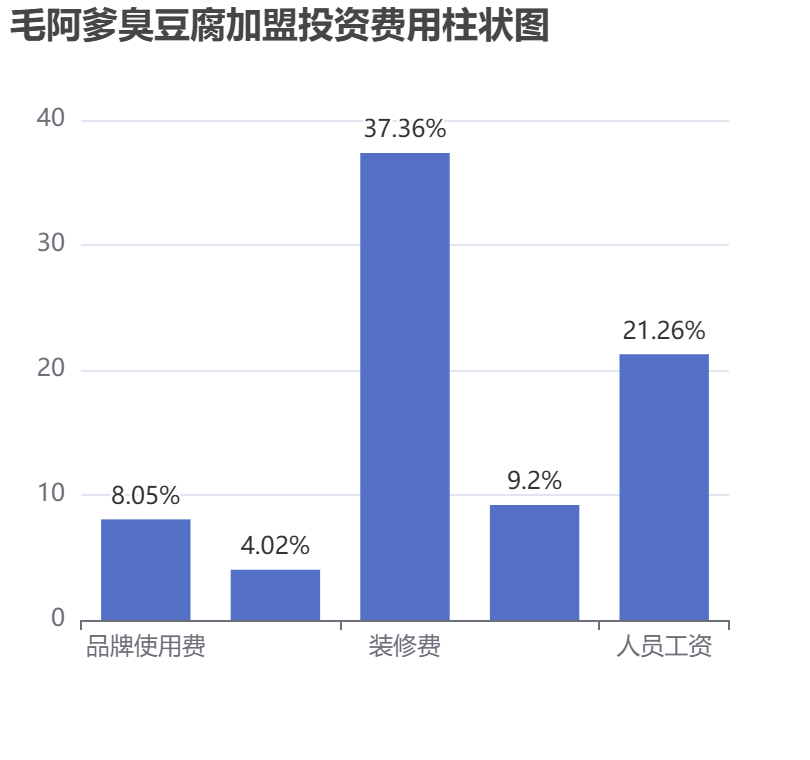 毛阿爹臭豆腐加盟投資費用柱狀圖表