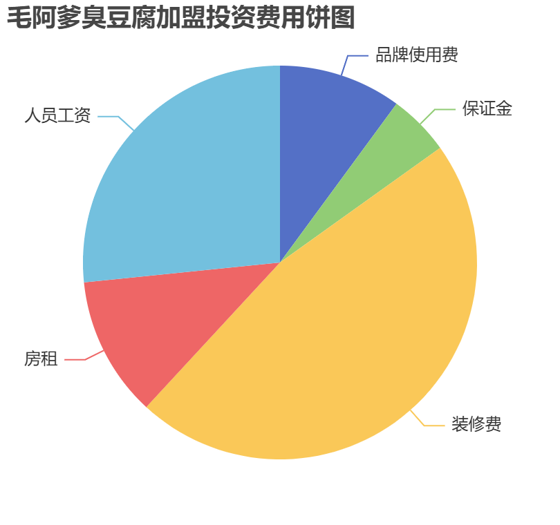 毛阿爹臭豆腐加盟投資費用餅狀圖表