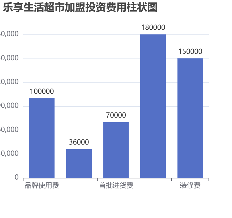 樂享生活超市加盟投資費(fèi)用柱狀圖表