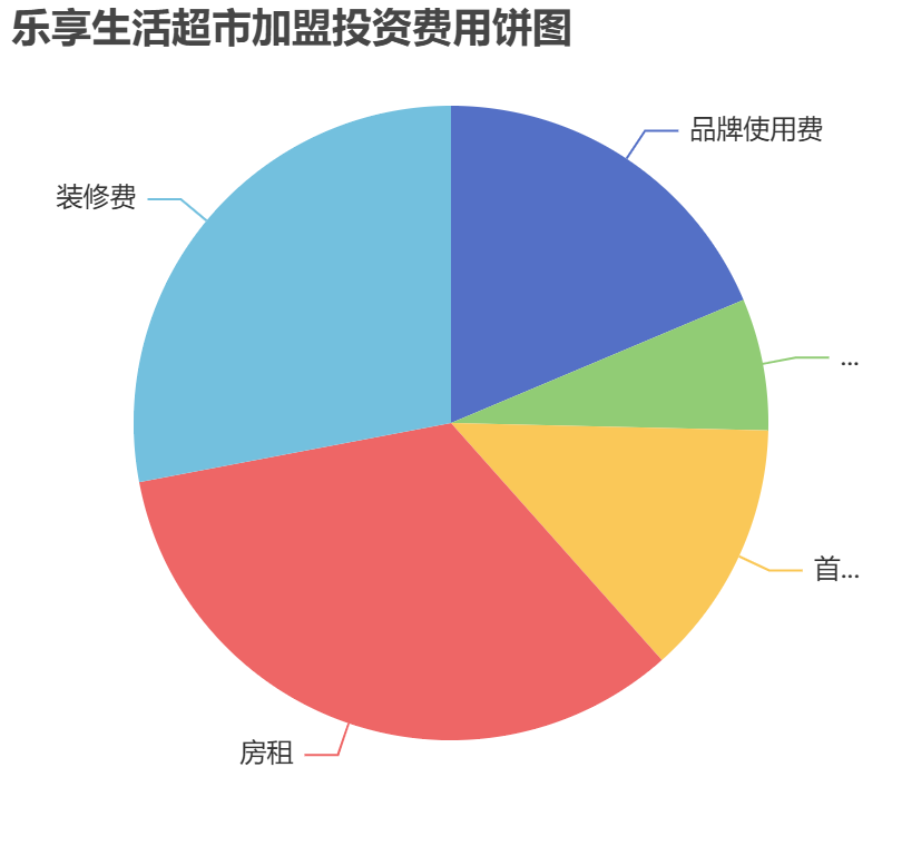 樂享生活超市加盟投資費(fèi)用餅狀圖表