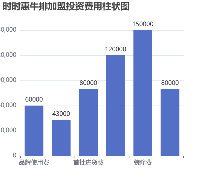時(shí)時(shí)惠牛排加盟投資費(fèi)用柱狀圖表