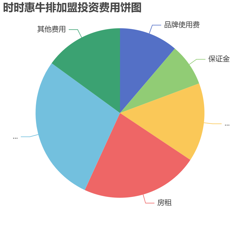 時(shí)時(shí)惠牛排加盟投資費(fèi)用餅狀圖表