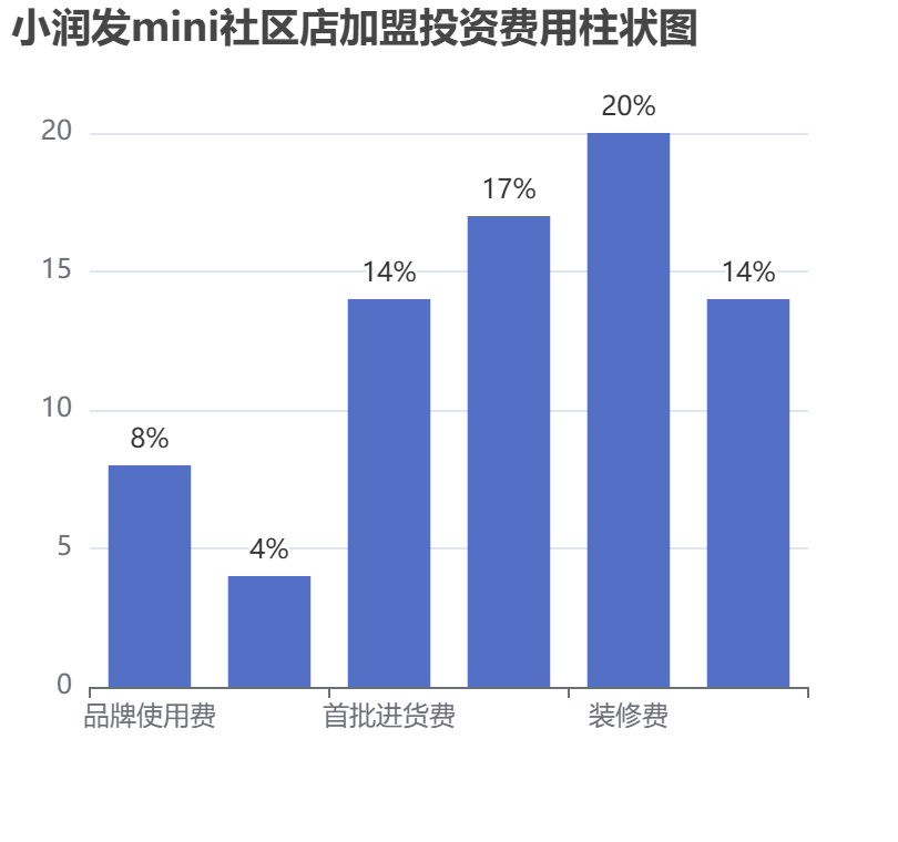 小潤發(fā)mini社區(qū)店加盟投資費(fèi)用柱狀圖表