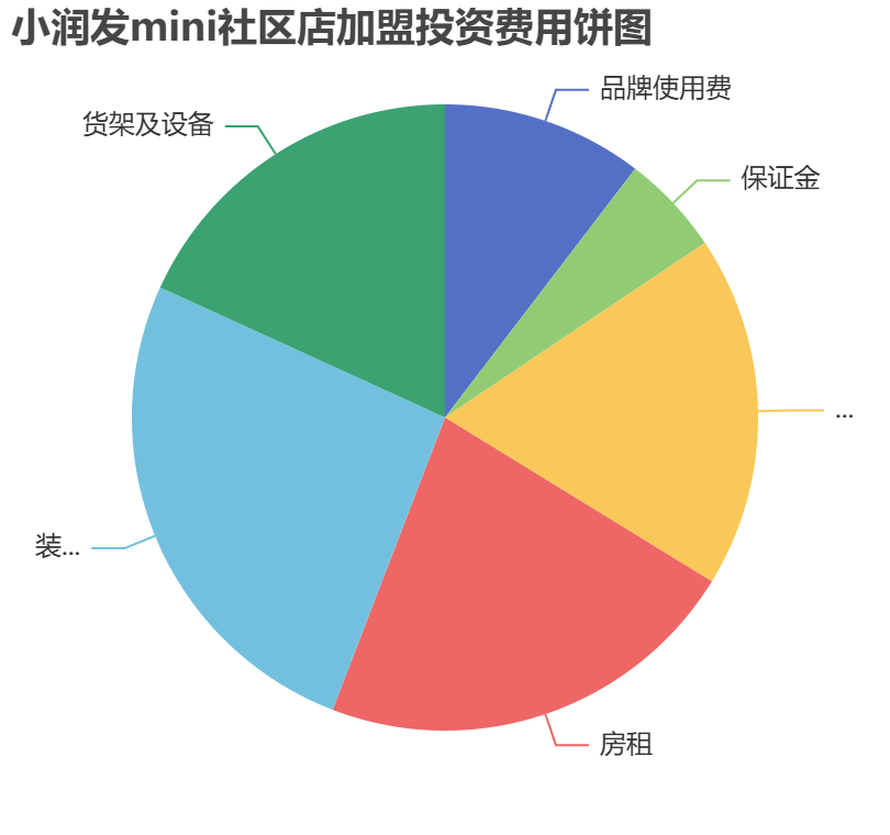 小潤發(fā)mini社區(qū)店加盟投資費(fèi)用餅狀圖表