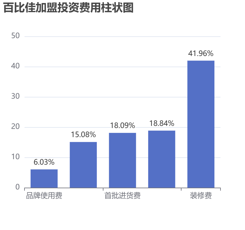 百比佳加盟投資費(fèi)用柱狀圖表