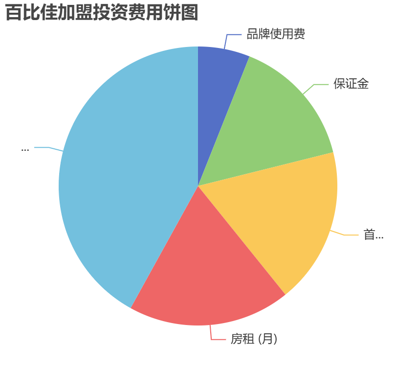 百比佳加盟投資費(fèi)用餅狀圖表