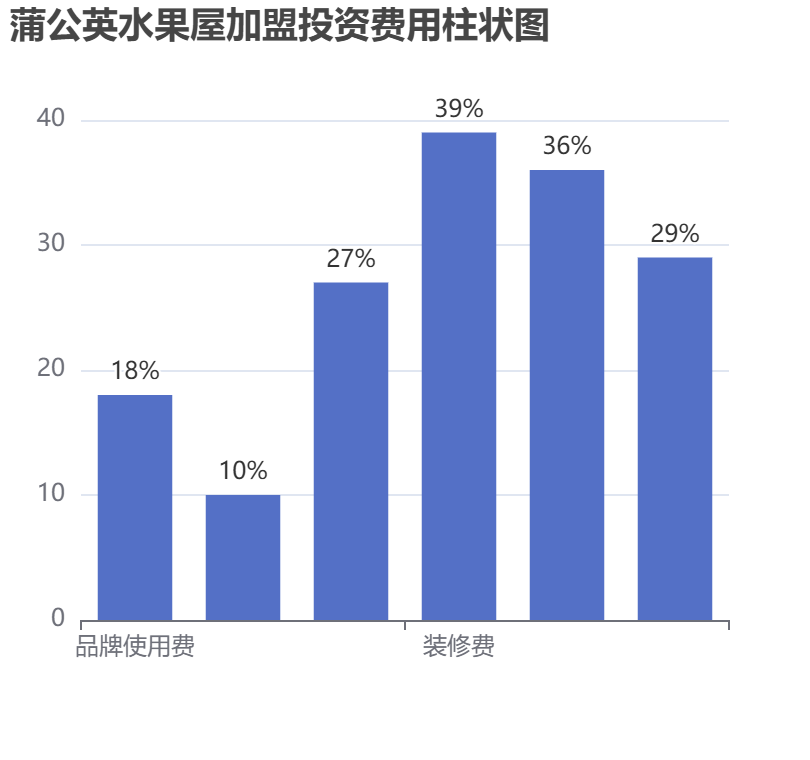 蒲公英水果屋加盟投資費(fèi)用柱狀圖表