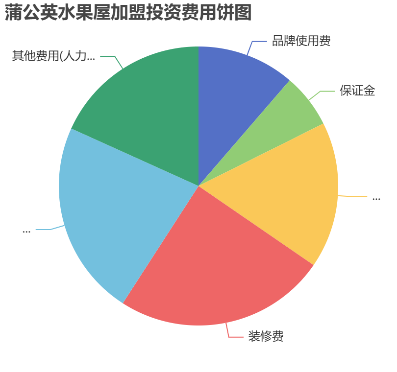 蒲公英水果屋加盟投資費(fèi)用餅狀圖表